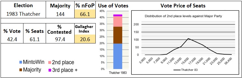 1983  election stats