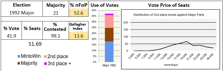 1992 election stats