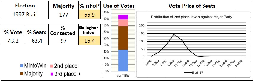 1997 election stats