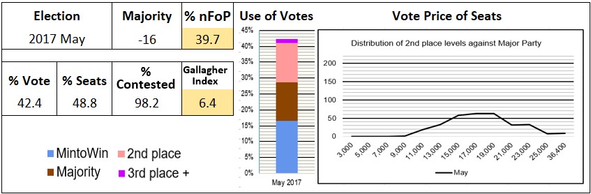 2017 election stats
