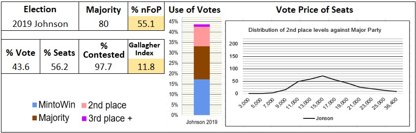 2019 election stats