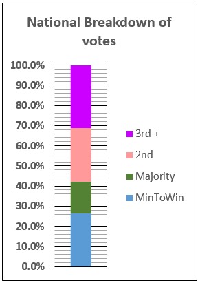 2024 UK General Election breakdown of winning party vote share