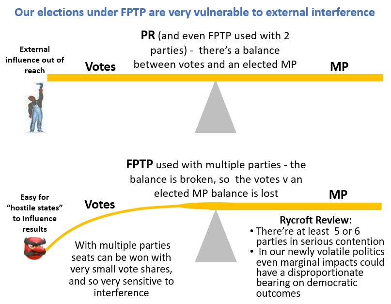 comparison PR and FPTP showing security risk