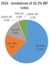 breakdown of party MPs' vote share