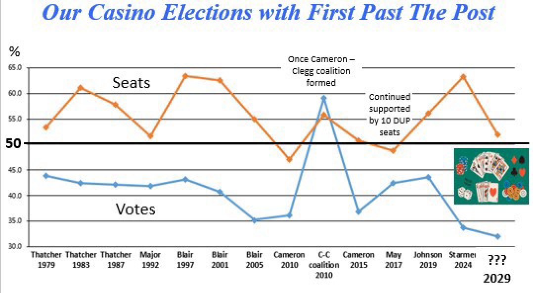 our casino elections with FPTP