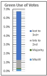 2024 UK General Election breakdown of Green party vote share